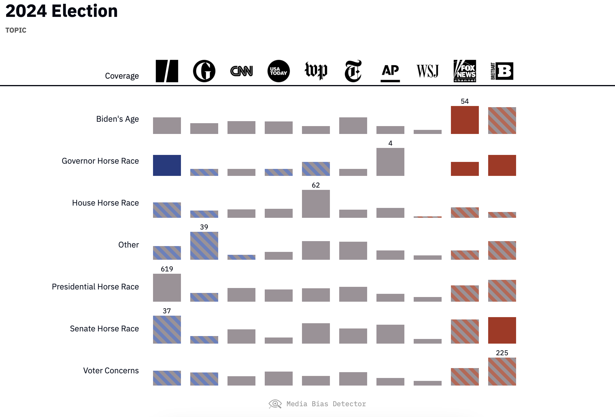 Example visualization from the YouTube Politics Dashboard